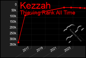 Total Graph of Kezzah