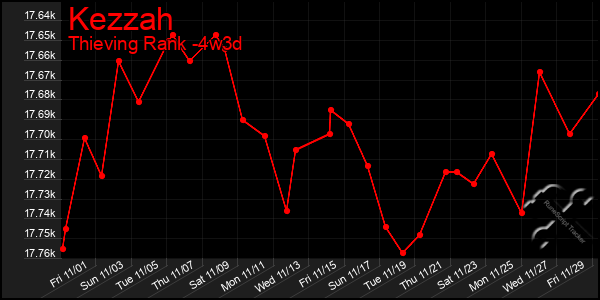 Last 31 Days Graph of Kezzah