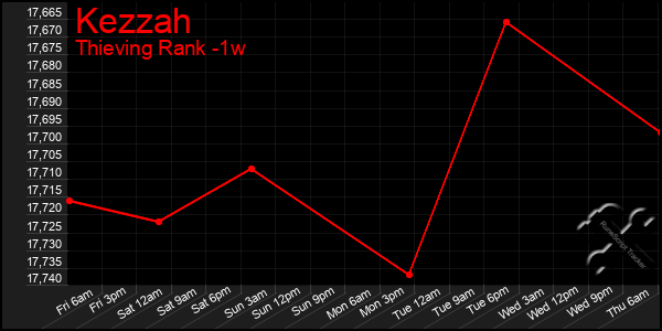 Last 7 Days Graph of Kezzah