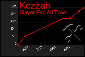 Total Graph of Kezzah