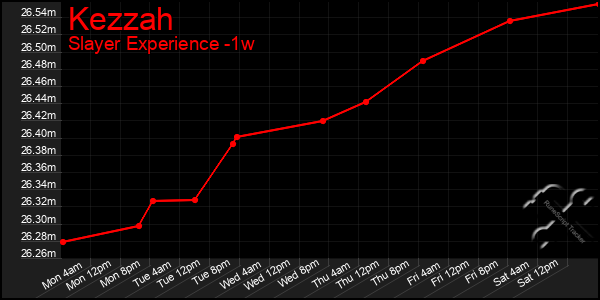 Last 7 Days Graph of Kezzah