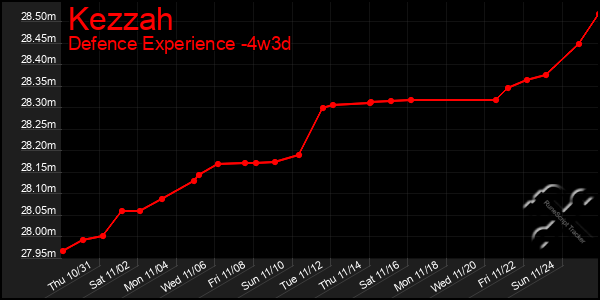 Last 31 Days Graph of Kezzah