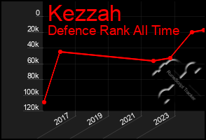 Total Graph of Kezzah