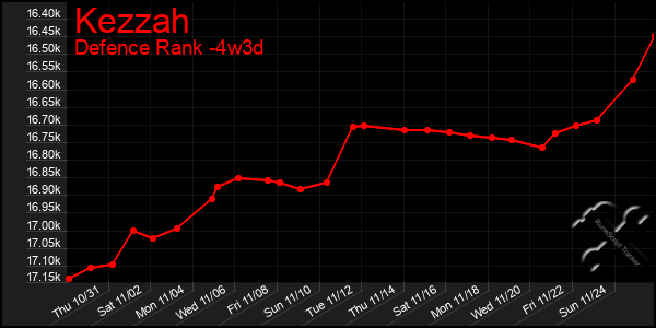 Last 31 Days Graph of Kezzah