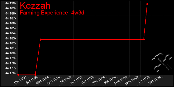 Last 31 Days Graph of Kezzah