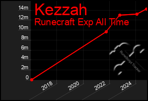 Total Graph of Kezzah