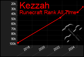 Total Graph of Kezzah