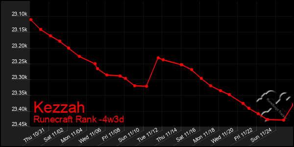 Last 31 Days Graph of Kezzah