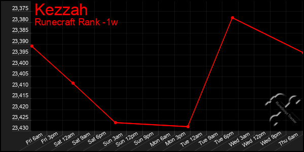 Last 7 Days Graph of Kezzah