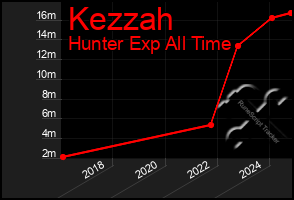 Total Graph of Kezzah