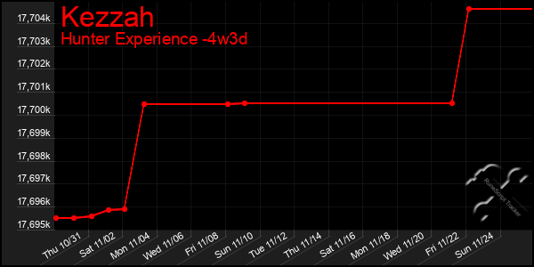 Last 31 Days Graph of Kezzah