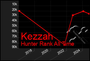 Total Graph of Kezzah