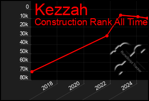 Total Graph of Kezzah