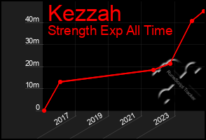 Total Graph of Kezzah