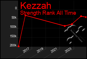 Total Graph of Kezzah