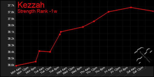 Last 7 Days Graph of Kezzah