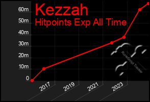 Total Graph of Kezzah