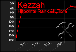 Total Graph of Kezzah