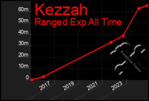 Total Graph of Kezzah