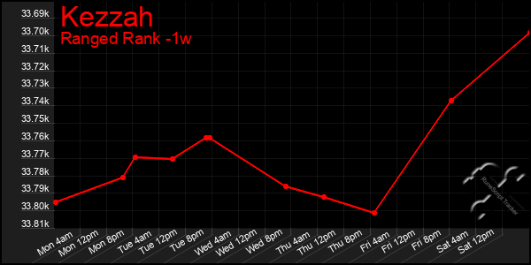 Last 7 Days Graph of Kezzah