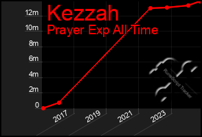 Total Graph of Kezzah