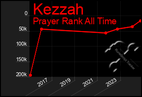 Total Graph of Kezzah