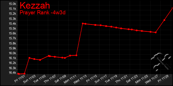 Last 31 Days Graph of Kezzah