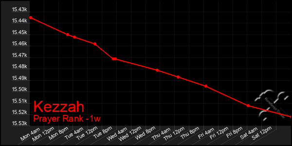 Last 7 Days Graph of Kezzah