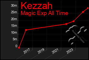 Total Graph of Kezzah