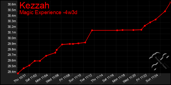 Last 31 Days Graph of Kezzah