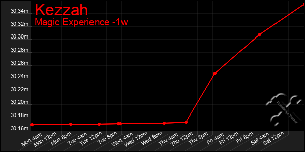 Last 7 Days Graph of Kezzah