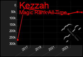 Total Graph of Kezzah