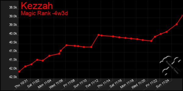 Last 31 Days Graph of Kezzah