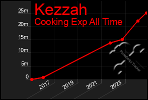 Total Graph of Kezzah