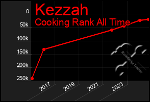 Total Graph of Kezzah