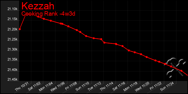 Last 31 Days Graph of Kezzah