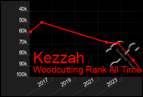 Total Graph of Kezzah