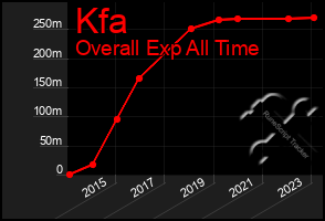 Total Graph of Kfa