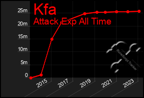 Total Graph of Kfa