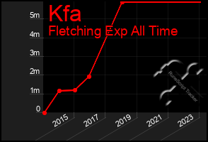 Total Graph of Kfa