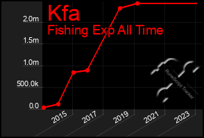 Total Graph of Kfa