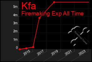 Total Graph of Kfa