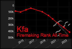 Total Graph of Kfa