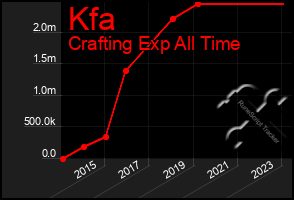 Total Graph of Kfa