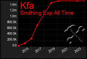 Total Graph of Kfa