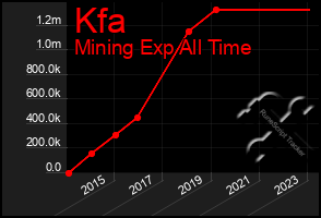 Total Graph of Kfa