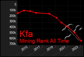 Total Graph of Kfa