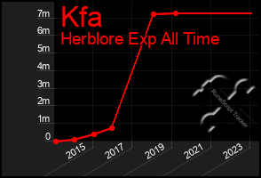 Total Graph of Kfa