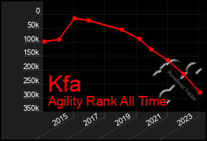 Total Graph of Kfa