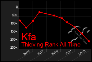 Total Graph of Kfa